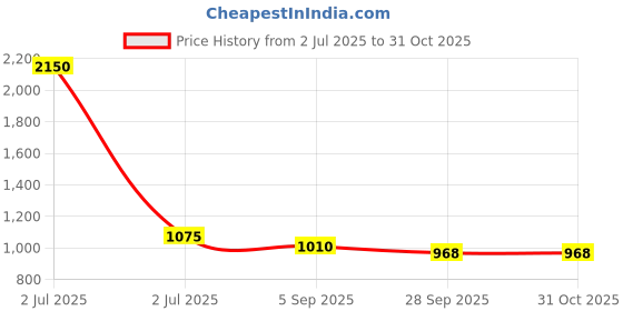 myntra.com Kraus Jeans Women High-Rise Cargos Trousers kraus jeans Price History Graph from 2 Jul 2025 to 31 Oct 2025
