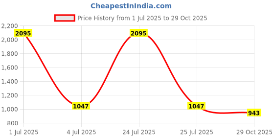 myntra.com Kraus Jeans Women High-Rise Cargos Trousers kraus jeans Price History Graph from 1 Jul 2025 to 29 Oct 2025