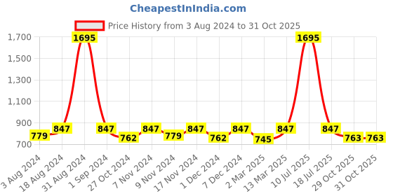 myntra.com Kraus Jeans Women High-Rise Clean Look Cotton Jeans kraus jeans Price History Graph from 3 Aug 2024 to 31 Oct 2025