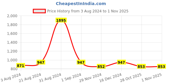 myntra.com Kraus Jeans Women High-Rise Clean Look Heavy Fade Pure Cotton Jeans kraus jeans Price History Graph from 3 Aug 2024 to 31 Oct 2025