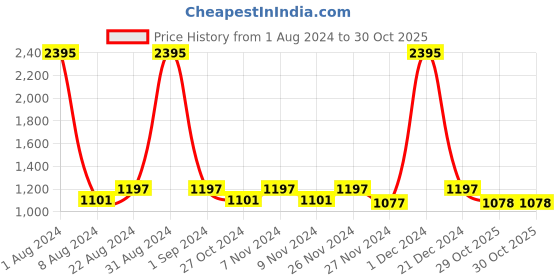 myntra.com Kraus Jeans Women High-Rise Cotton Bootcut Jeans kraus jeans Price History Graph from 1 Aug 2024 to 29 Oct 2025