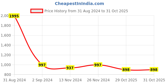 myntra.com Kraus Jeans Women High Rise Heavy Fade Clean Look C kraus jeans Price History Graph from 31 Aug 2024 to 31 Oct 2025