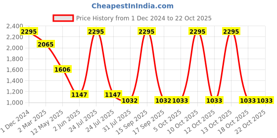 myntra.com Kraus Jeans Women High-Rise Jeans kraus jeans Price History Graph from 1 Dec 2024 to 21 Oct 2025