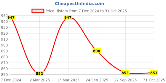 myntra.com Kraus Jeans Women High-Rise Light Fade Cotton Jeans kraus jeans Price History Graph from 7 Dec 2024 to 31 Oct 2025