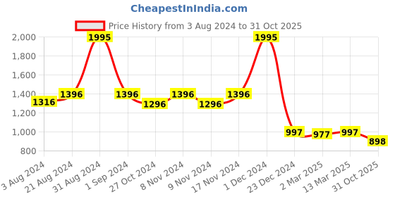 myntra.com Kraus Jeans Women High-Rise Light Fade Jeans kraus jeans Price History Graph from 3 Aug 2024 to 31 Oct 2025