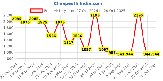 myntra.com Kraus Jeans Women High-Rise Light Fade Jeans kraus jeans Price History Graph from 27 Oct 2024 to 20 Oct 2025