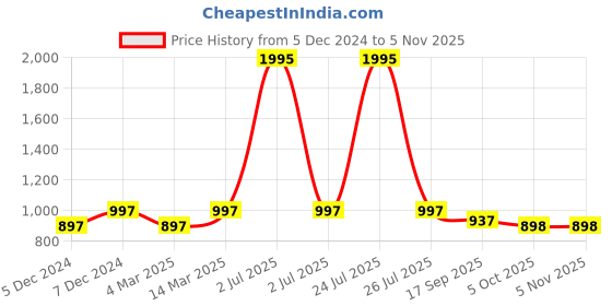 myntra.com Kraus Jeans Women High-Rise Light Fade Jeans kraus jeans Price History Graph from 5 Dec 2024 to 4 Nov 2025