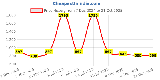 myntra.com Kraus Jeans Women High-Rise Light Fade Jeans kraus jeans Price History Graph from 7 Dec 2024 to 21 Oct 2025