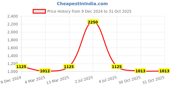 myntra.com Kraus Jeans Women High-Rise Light Fade Jeans kraus jeans Price History Graph from 9 Dec 2024 to 30 Oct 2025