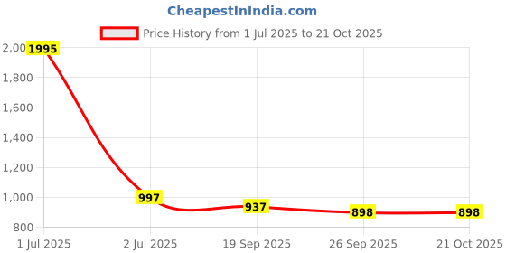 myntra.com Kraus Jeans Women High-Rise Light Fade Jeans kraus jeans Price History Graph from 1 Jul 2025 to 21 Oct 2025