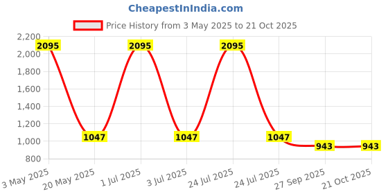 myntra.com Kraus Jeans Women High-Rise Light Fade Jeans kraus jeans Price History Graph from 3 May 2025 to 20 Oct 2025