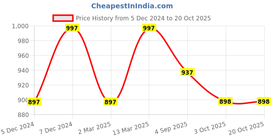 myntra.com Kraus Jeans Women High-Rise Light Fade Skinny FitJeans kraus jeans Price History Graph from 5 Dec 2024 to 20 Oct 2025
