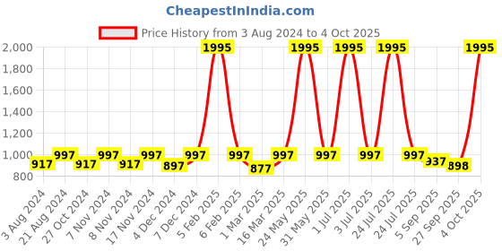myntra.com Kraus Jeans Women High-Rise Mildly Distressed Heavy Fade Cotton Jeans kraus jeans Price History Graph from 3 Aug 2024 to 4 Oct 2025