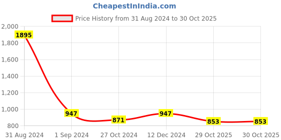 myntra.com Kraus Jeans Women High-Rise Mildly Distressed Heavy Fade Mom Fit Jeans kraus jeans Price History Graph from 31 Aug 2024 to 30 Oct 2025