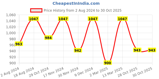 myntra.com Kraus Jeans Women High-Rise Mildly Distressed Light Fade Cotton Jeans kraus jeans Price History Graph from 2 Aug 2024 to 30 Oct 2025