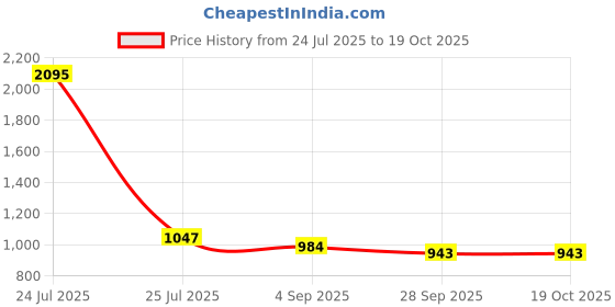 myntra.com Kraus Jeans Women High-Rise Mildly Distressed Light Fade Jeans kraus jeans Price History Graph from 24 Jul 2025 to 19 Oct 2025