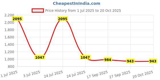 myntra.com Kraus Jeans Women High-Rise Mildly Distressed Light Fade Jeans kraus jeans Price History Graph from 1 Jul 2025 to 20 Oct 2025
