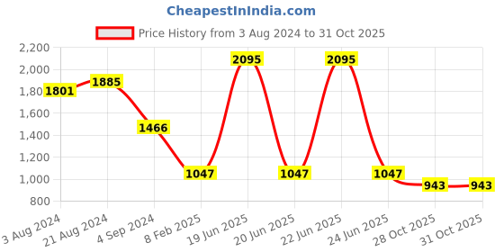 myntra.com Kraus Jeans Women High-Rise Mom Fit Light Fade Stretchable Jeans kraus jeans Price History Graph from 3 Aug 2024 to 31 Oct 2025