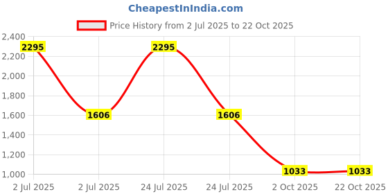 myntra.com Kraus Jeans Women High-Rise Pleated Cargos Trousers kraus jeans Price History Graph from 2 Jul 2025 to 21 Oct 2025