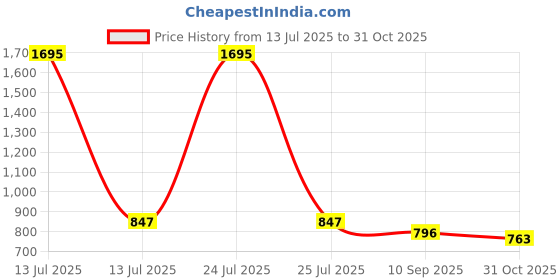 myntra.com Kraus Jeans Women High-Rise Pleated Culottes Trousers kraus jeans Price History Graph from 13 Jul 2025 to 31 Oct 2025