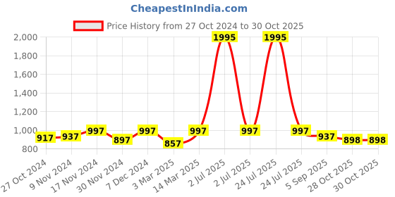 myntra.com Kraus Jeans Women High-Rise Pure Cotton Jeans kraus jeans Price History Graph from 27 Oct 2024 to 30 Oct 2025