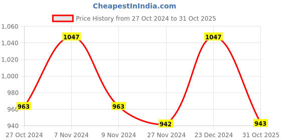 myntra.com Kraus Jeans Women High-Rise Pure Cotton Light Fade Jeans kraus jeans Price History Graph from 27 Oct 2024 to 31 Oct 2025