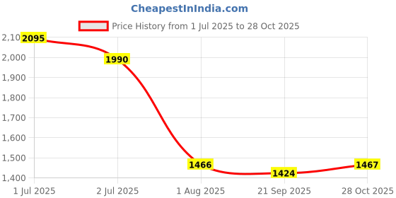 myntra.com Kraus Jeans Women High-Rise Wide Leg Trousers kraus jeans Price History Graph from 1 Jul 2025 to 28 Oct 2025