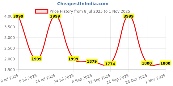 myntra.com Kraus Jeans Women Hooded Solid Casual Parka Jacket kraus jeans Price History Graph from 8 Jul 2025 to 31 Oct 2025