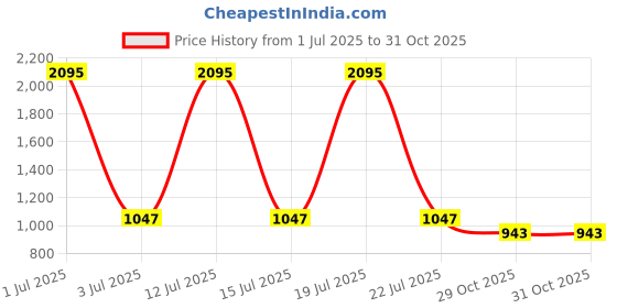 myntra.com Kraus Jeans Women Light Fade Mid-Rise Jeans kraus jeans Price History Graph from 1 Jul 2025 to 29 Oct 2025