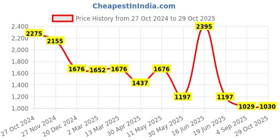 myntra.com Kraus Jeans Women Loose Fit High-Rise Cargos Trousers kraus jeans Price History Graph from 27 Oct 2024 to 29 Oct 2025