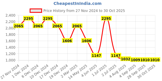 myntra.com Kraus Jeans Women Loose Fit High-Rise Cargos Trousers kraus jeans Price History Graph from 27 Nov 2024 to 29 Oct 2025