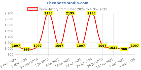 myntra.com Kraus Jeans Women Loose Fit High-Rise Cargos Trousers kraus jeans Price History Graph from 6 Dec 2024 to 2 Nov 2025