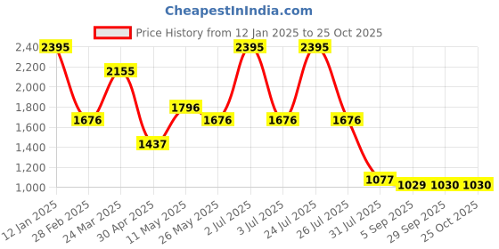 myntra.com Kraus Jeans Women Loose Fit High-Rise Cargos Trousers kraus jeans Price History Graph from 12 Jan 2025 to 22 Oct 2025