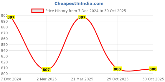 myntra.com Kraus Jeans Women Loose Fit High-Rise Culottes Trousers kraus jeans Price History Graph from 7 Dec 2024 to 30 Oct 2025