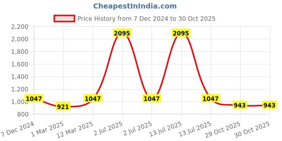 myntra.com Kraus Jeans Women Loose Fit High-Rise Joggers Trousers kraus jeans Price History Graph from 7 Dec 2024 to 30 Oct 2025