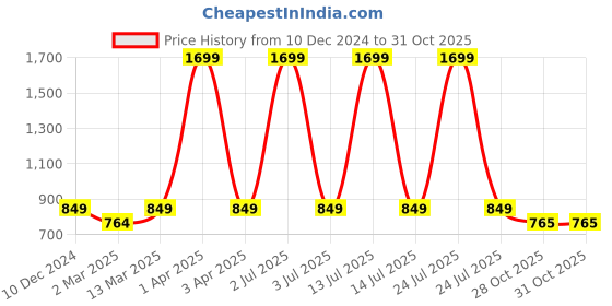 myntra.com Kraus Jeans Women Loose Fit High-Rise Joggers Trousers kraus jeans Price History Graph from 10 Dec 2024 to 31 Oct 2025