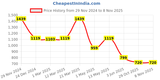 myntra.com Kraus Jeans Women Loose Fit High-Rise Pleated Trousers kraus jeans Price History Graph from 29 Nov 2024 to 3 Nov 2025
