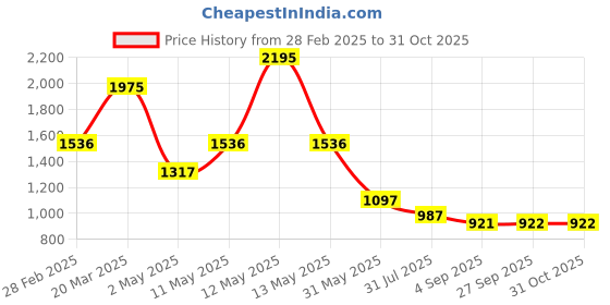 myntra.com Kraus Jeans Women Loose Fit High-Rise Regular Trousers kraus jeans Price History Graph from 28 Feb 2025 to 31 Oct 2025