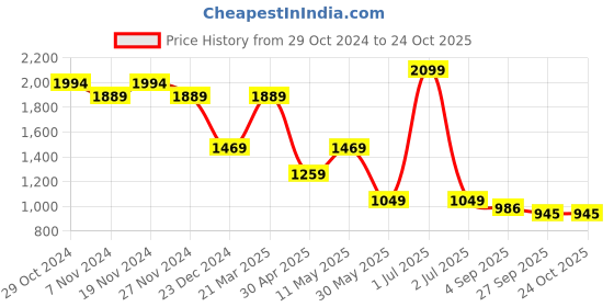 myntra.com Kraus Jeans Women Loose Fit High-Rise Trousers kraus jeans Price History Graph from 29 Oct 2024 to 24 Oct 2025