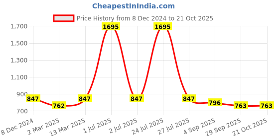 myntra.com Kraus Jeans Women Loose Fit High-Rise Trousers kraus jeans Price History Graph from 8 Dec 2024 to 20 Oct 2025