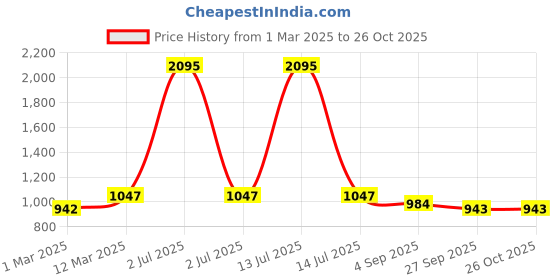 myntra.com Kraus Jeans Women Loose Fit High-Rise Trousers kraus jeans Price History Graph from 1 Mar 2025 to 26 Oct 2025