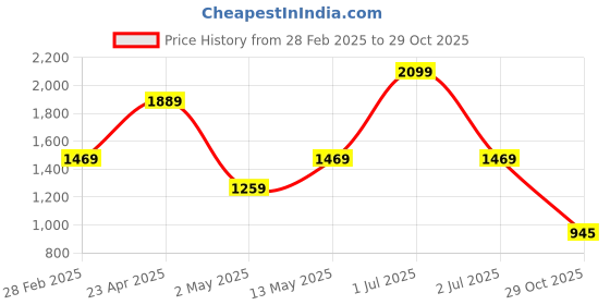 myntra.com Kraus Jeans Women Loose Fit High-Rise Wide Leg Trousers kraus jeans Price History Graph from 28 Feb 2025 to 29 Oct 2025