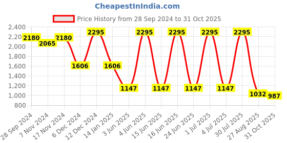 myntra.com Kraus Jeans Women Mid-Rise Light Fade Bootcut Jeans kraus jeans Price History Graph from 28 Sep 2024 to 31 Oct 2025