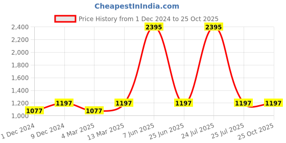myntra.com Kraus Jeans Women Mid-Rise Light Fade Bootcut Jeans kraus jeans Price History Graph from 1 Dec 2024 to 25 Oct 2025