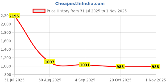 myntra.com Kraus Jeans Women Mid-Rise Light Fade Jeans kraus jeans Price History Graph from 31 Jul 2025 to 31 Oct 2025