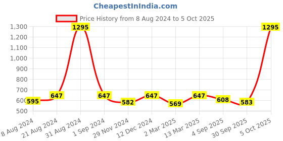 myntra.com Kraus Jeans Women Mid-Rise Skinny Fit Cotton Jeans kraus jeans Price History Graph from 8 Aug 2024 to 5 Oct 2025