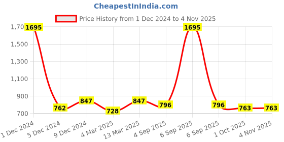 myntra.com Kraus Jeans Women Mid-Rise Skinny Fit Jeans kraus jeans Price History Graph from 1 Dec 2024 to 2 Nov 2025