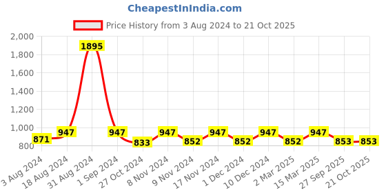 myntra.com Kraus Jeans Women Mid-Rise Skinny Fit Light Fade Stretchable Jeans kraus jeans Price History Graph from 3 Aug 2024 to 20 Oct 2025