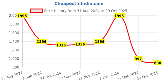 myntra.com Kraus Jeans Women Mom Fit High Rise Clean Look Jeans kraus jeans Price History Graph from 31 Aug 2024 to 29 Oct 2025