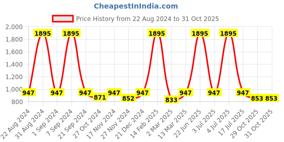 myntra.com Kraus Jeans Women Mom Fit High-Rise Clean Look Light Fade Cropped Pure Cotton Jeans kraus jeans Price History Graph from 22 Aug 2024 to 31 Oct 2025